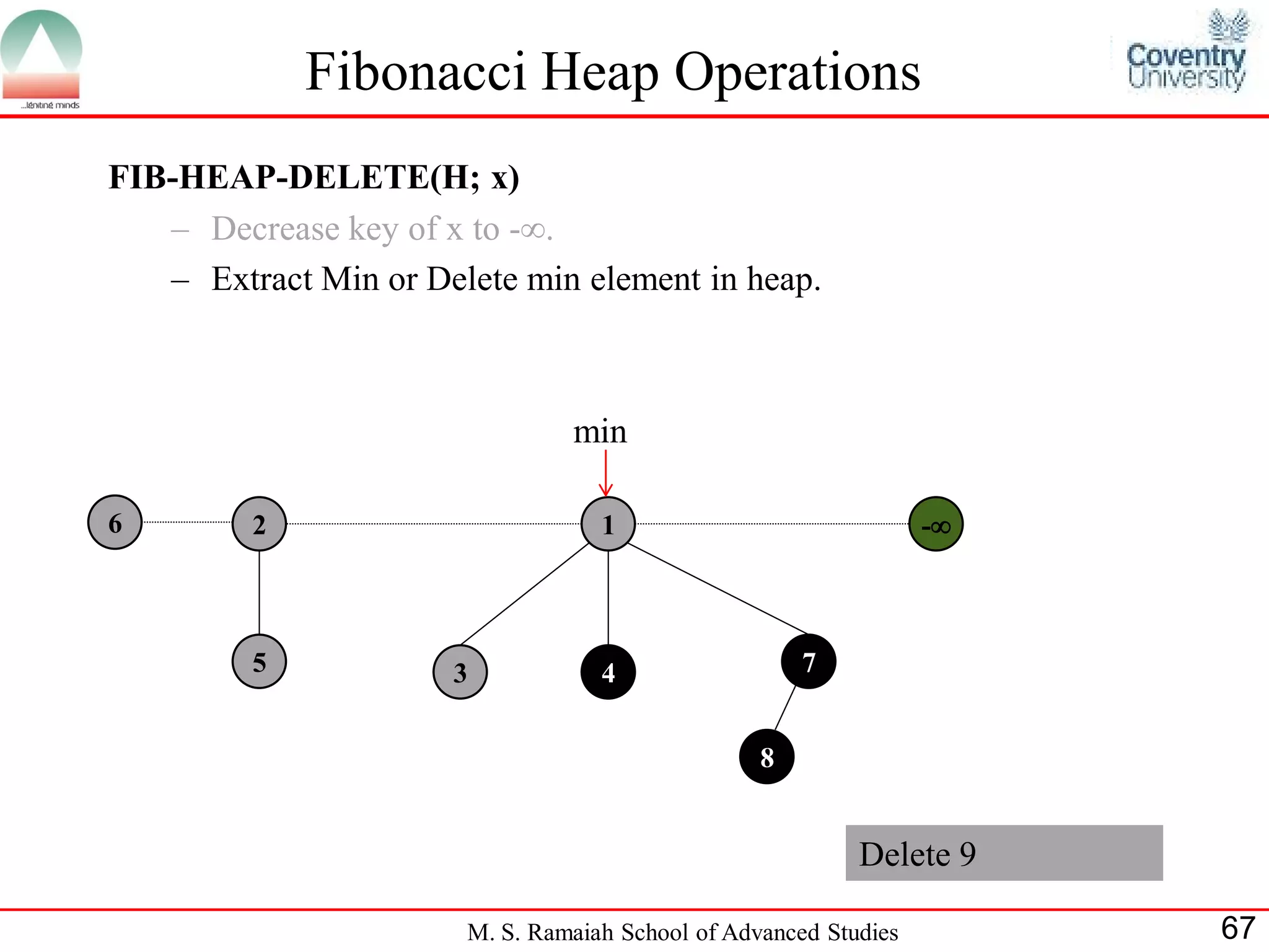 Fibonacci Heap Operations
FIB-HEAP-DELETE(H; x)
   – Decrease key of x to -.
   – Extract Min or Delete min element in heap.



                                min

6        2                         1                              -



         5            3            4                  7


                                                  8


                                                           Delete 9

                       M. S. Ramaiah School of Advanced Studies        67
 