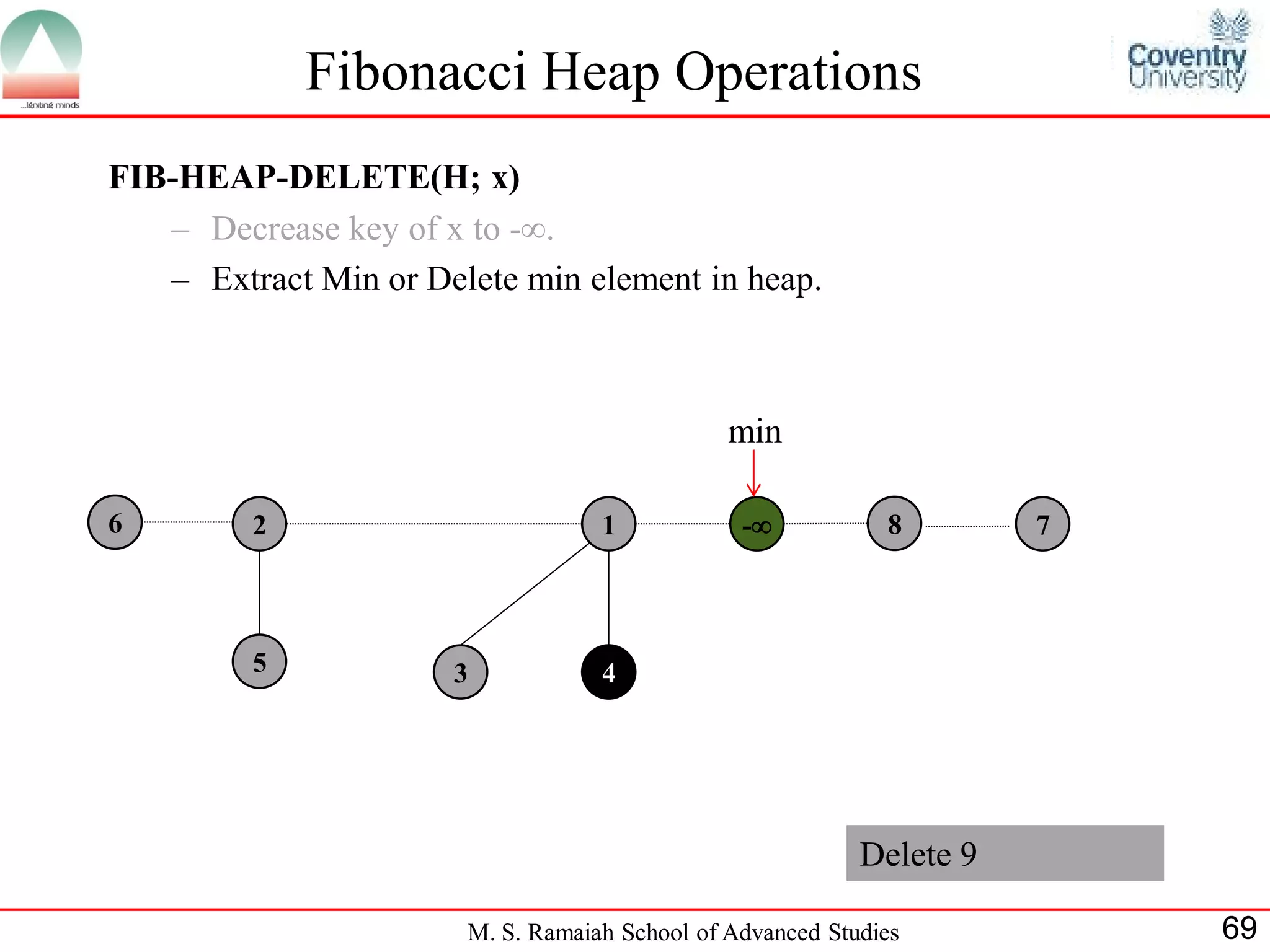 Fibonacci Heap Operations
FIB-HEAP-DELETE(H; x)
   – Decrease key of x to -.
   – Extract Min or Delete min element in heap.



                                               min

6        2                         1            -           8        7



         5            3            4




                                                           Delete 9

                       M. S. Ramaiah School of Advanced Studies           69
 