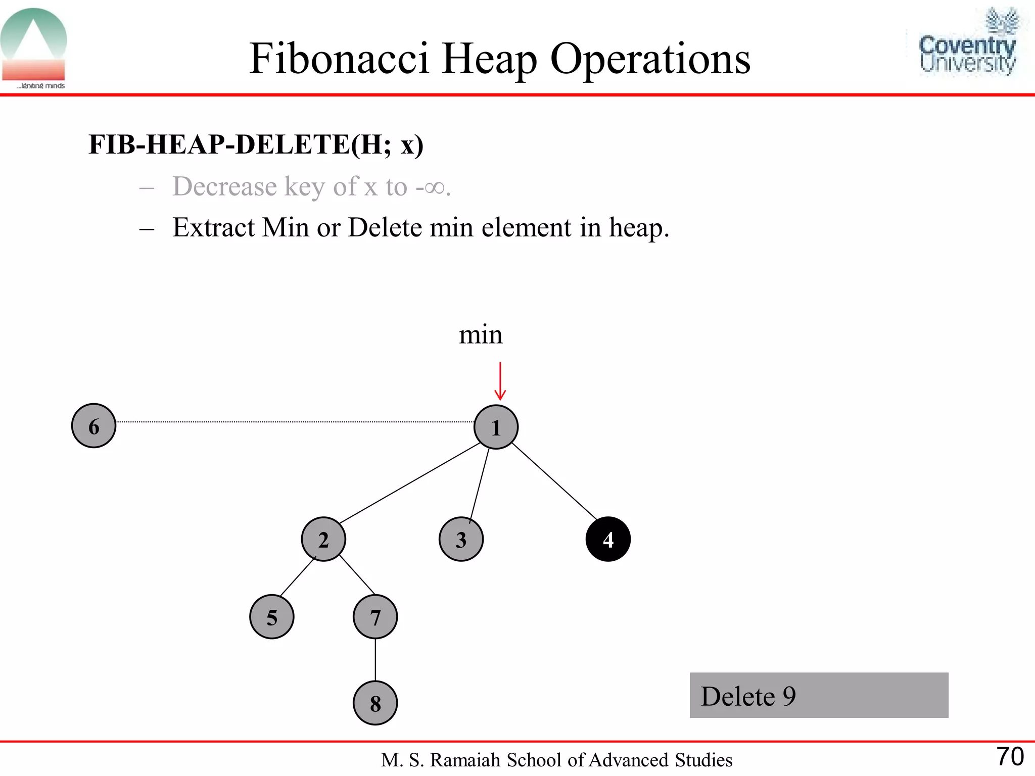 Fibonacci Heap Operations
FIB-HEAP-DELETE(H; x)
   – Decrease key of x to -.
   – Extract Min or Delete min element in heap.


                               min


6                                  1



                  2            3                4


              5       7


                      8                                    Delete 9

                       M. S. Ramaiah School of Advanced Studies       70
 