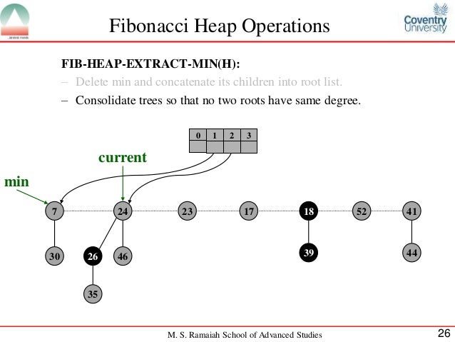 Fibonacci Heap