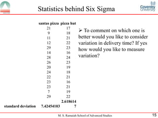 Statistics behind Six Sigma
                   santas pizza pizza hut
                        21         17
                        9          18
                                              To comment on which one is
                        11         21        better would you like to consider
                        12         22        variation in delivery time? If yes
                        29         23
                                             how would you like to measure
                        14         16
                        28         24        variation?
                        26         23
                        20         19
                        24         18
                        22         21
                        23         16
                        23         21
                        7          19
                        29         22
                                2.618614
standard deviation 7.42454103           7

                              M. S. Ramaiah School of Advanced Studies            15
 