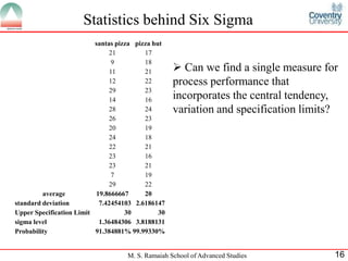 Statistics behind Six Sigma
                          santas pizza pizza hut
                               21         17
                                9         18
                               11         21         Can we find a single measure for
                               12         22        process performance that
                               29         23
                               14         16        incorporates the central tendency,
                               28         24        variation and specification limits?
                               26         23
                               20         19
                               24         18
                               22         21
                               23         16
                               23         21
                                7         19
                               29         22
         average          19.8666667      20
standard deviation         7.42454103 2.6186147
Upper Specification Limit           30         30
sigma level                1.36484306 3.8188131
Probability               91.384881% 99.99330%


                                    M. S. Ramaiah School of Advanced Studies          16
 