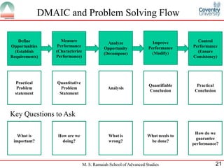 DMAIC and Problem Solving Flow

    Define           Measure                                          Improve        Control
                                               Analyze
Opportunities      Performance                                      Performance    Performance
                                             Opportunity
  (Establish      (Characterize                                       (Modify)       (Ensure
                                             (Decompose)
Requirements)     Performance)                                                     Consistency)




  Practical       Quantitative
                                                                    Quantifiable     Practical
   Problem          Problem                    Analysis
                                                                    Conclusion      Conclusion
  statement        Statement



Key Questions to Ask

                                                                                    How do we
   What is        How are we                   What is             What needs to
                                                                                     guarantee
 important?         doing?                     wrong?               be done?
                                                                                   performance?



                                  M. S. Ramaiah School of Advanced Studies                    21
 