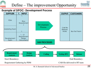 Define – The improvement Opportunity
Example of SIPOC- Development Process
   SUPPLIER       1. INPUT                                                OUTPUT      CUSTOMERS
                      1.

      PDM
                       Raw
                    Requirement
                          s                 Development
                                              Process                      CAB file
 Marketing Team                                                            Release
                      1.                                                    Notes      Box Test Team

                      1. L3
                    Requirement
  Development          Design
     Team            Documents
                                            SUB PROCESSES




    Requirement              Design
                                                   Coding              Testing (BT)          Release
      Analysis              Analysis

  Start Boundary:                                                                     End Boundary:
  Requirement Gathering by PDM                                         CAB file delivered to BT team
                                       M. S. Ramaiah School of Advanced Studies                        28
 