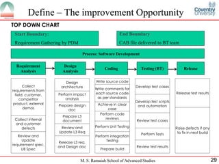 Define – The improvement Opportunity
TOP DOWN CHART
 Start Boundary:                                        End Boundary:
 Requirement Gathering by PDM                           CAB file delivered to BT team

                                    Process: Software Development

  Requirement           Design
                                               Coding               Testing (BT)             Release
    Analysis           Analysis

                         Design           Write source code
       Collect        architecture                               Develop test cases
requirements from                         Write comments for
                     Perform impact       each source code                              Release test results
  field, customer,
     competitor          analysis          as per standards
                                                                 Develop test scripts
 product, external   Prepare design        Achieve in clear       and automation
       demos              doc                   case
                                            Perform code
                       Prepare L3
 Collect internal                              reviews
                       document                                  Review test cases
 and customer
     defects          Review and          Perform Unit Testing                          Raise defects if any
                     Update L3 Req                                                       to fix in next build
                                                                    Perform Tests
   Review and                             Perform integration
     Update                                     Testing
                     Release L3 req.
requirement spec,
                     and Design doc                              Review test results
     UB Spec                                 Prepare build


                                  M. S. Ramaiah School of Advanced Studies                                      29
 