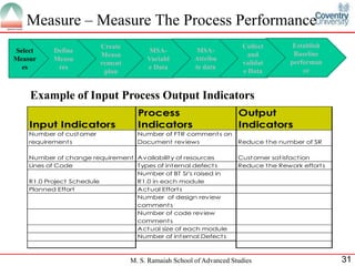 Measure – Measure The Process Performance
                          Create                                        Collect        Establish
Select     Define                        MSA-            MSA-
                          Measu                                           and          Baseline
Measur     Measu                        Variabl         Attribu
                          rement                                        validat       performan
  es        res                         e Data          te data
                           plan                                         e Data            ce


    Example of Input Process Output Indicators
                                     Process                          Output
    Input Indicators                 Indicators                       Indicators
    Number of cust omer              Number of FTR comment s on
    requirement s                    Document reviews                 Reduce t he number of SR

    Number of change requirement Availabilit y of resources           Cust omer sat isfact ion
    Lines of Code                Types of int ernal defect s          Reduce t he Rework effort s
                                 Number of BT Sr's raised in
    R1.0 Project Schedule        R1.0 in each module
    Planned Effort               Act ual Effort s
                                 Number of design review
                                 comment s
                                 Number of code review
                                 comment s
                                 Act ual size of each module
                                 Number of int ernal Defect s



                                   M. S. Ramaiah School of Advanced Studies                         31
 