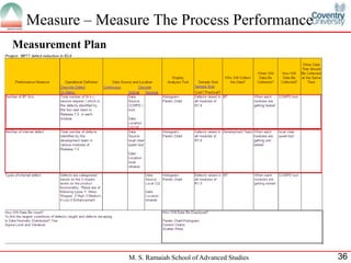 Measure – Measure The Process Performance
Measurement Plan




                   M. S. Ramaiah School of Advanced Studies   36
 