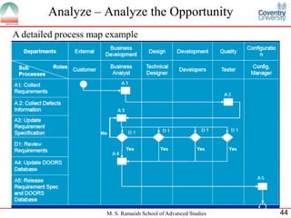 Analyze – Analyze the Opportunity
A detailed process map example




                      M. S. Ramaiah School of Advanced Studies   44
 