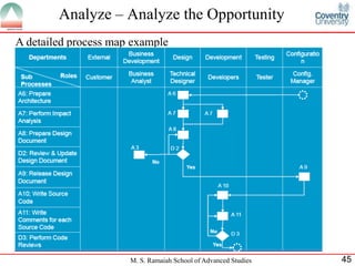 Analyze – Analyze the Opportunity
A detailed process map example




                      M. S. Ramaiah School of Advanced Studies   45
 