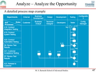 Analyze – Analyze the Opportunity
A detailed process map example




                      M. S. Ramaiah School of Advanced Studies   47
 