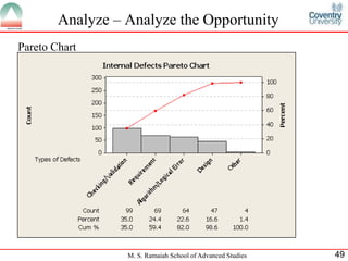 Analyze – Analyze the Opportunity
Pareto Chart




                  M. S. Ramaiah School of Advanced Studies   49
 