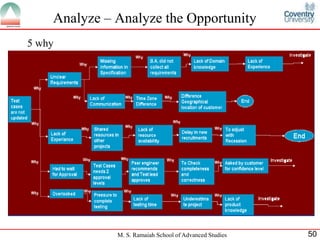 Analyze – Analyze the Opportunity
5 why




              M. S. Ramaiah School of Advanced Studies   50
 