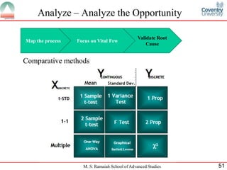 Analyze – Analyze the Opportunity

                                                Validate Root
Map the process   Focus on Vital Few
                                                    Cause


Comparative methods




                    M. S. Ramaiah School of Advanced Studies    51
 