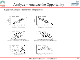 Analyze – Analyze the Opportunity
Regression Analysis : Scatter Plot interpretation




                                M. S. Ramaiah School of Advanced Studies   52
 