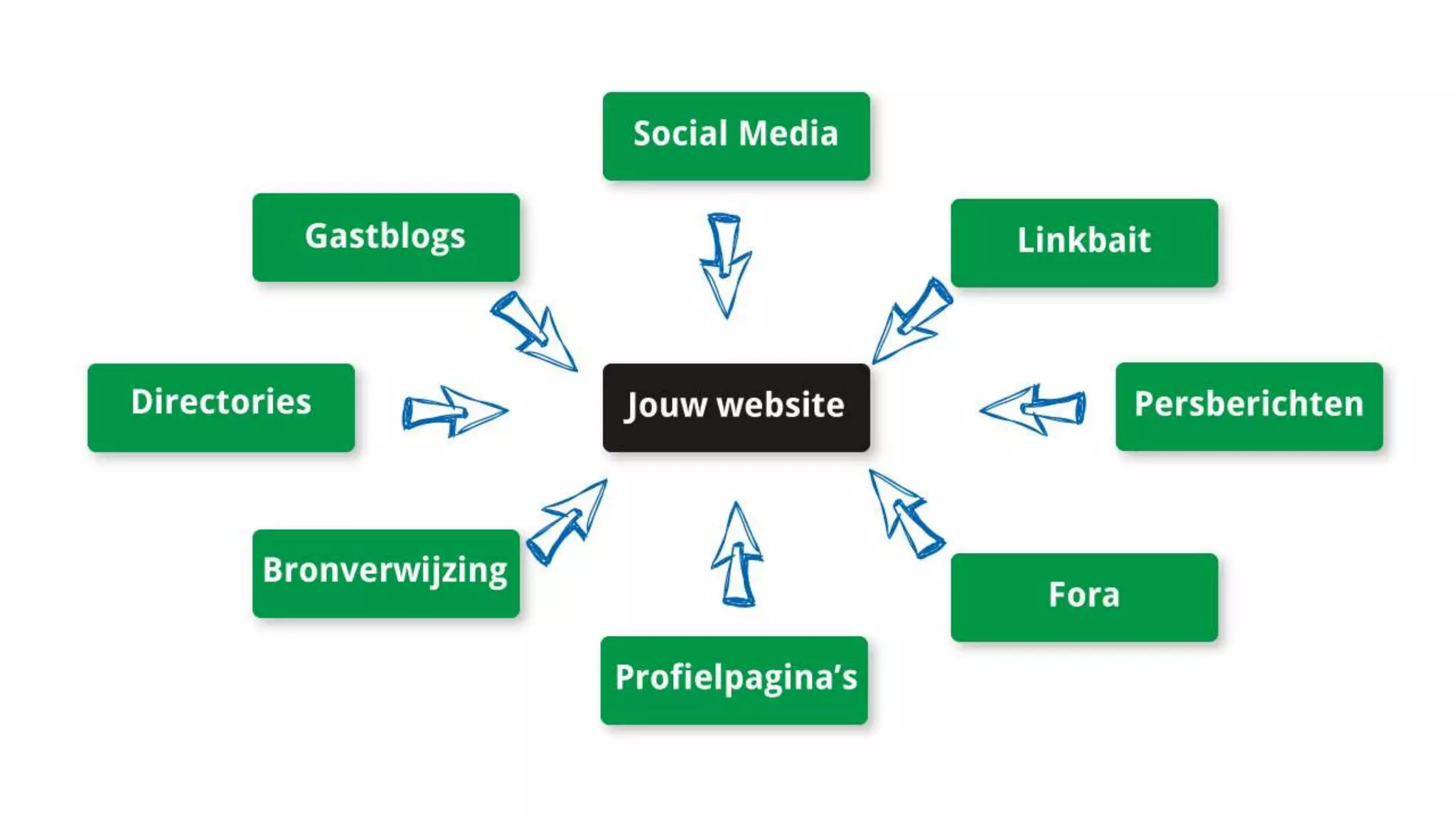 Zoekmachine Optimalisatie - een introductie en tips
