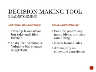 Individual Brainstorming: 
1. Develop fewer ideas 
but take each idea 
further 
2. Risky for individuals. 
Valuable but strange 
suggestion 
Group Brainstorming: 
1.Best for generating 
many ideas, but time 
consuming 
2.Needs formal rules 
3.Are usually an 
enjoyable experience. 
 