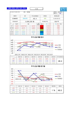 [예정 매입 금액] 임의 작성
알기컨 >
tacac.co.kr
9%
3%
-12%
6%
-9%
65%
-28%
39%
-27% -24%
33%
-8%
-40%
33%
-15%
-60%
-40%
-20%
0%
20%
40%
60%
80%
2020.11.30 2020.12.29 2021.01.28 2021.03.02 2021.03.30
주가 상승 확률 증가율
A 섹터
B 섹터
최종평균
46점
51점 53점
47점 50점
46점
13점
37점
29점
47점
37점
30점
30점
44점
41점
29점
43점
38점
0점
10점
20점
30점
40점
50점
60점
2020.11.02 2020.11.30 2020.12.29 2021.01.28 2021.03.02 2021.03.30
주가 상승 확률 점수
A 섹터
B 섹터
최종평균
cj cgv
공지사항
알고리즘 주식매매 전략서 (연결) 079160 발행일자
활용기간
격차
(지침가격/
현재주가)
배색
~
~
~
안전보통
안전가격
52,809 원
41,545 원
75,336 원 75,336 원 이상 64,072 원 173 %
130 주
매수 / 매도 매수 / 매도 주식수
30,281 원
0 원
-4,750,962 원
-3,283,719 원
고평가보통
보통
52,809 원
41,545 원
30,281 원
52,809 원
41,545 원
30,281 원
범위
91 %
평가
현재주가 투자의견
중립
주가 상승 확률 점수
48.4
3,595,220 원 추천 매입 주식수
132 %
64,072 원
~
64,072 원 ~
27,600 원 안전가격
고평가 -6,218,205 원
예정 매입 금액
10,000,000 원
추천 매입 금액
지침가격
-1,816,476 원
-349,233 원
2021-03-31
3개월
-12 주
-44 주
-62 주
전량매도
전량매도
51 %
10 %
B 섹터
최종 평균
46.2 점 51.0 점 52.7 점 47.1 점 49.9 점 45.8 점
12.9 점 36.7 점 28.8 점 47.1 점 37.1 점 30.0 점
2020.11.02 2020.11.30 2020.12.29 2021.01.28 2021.03.02 2021.03.30 주가 상승 확률 점수
A 섹터
29.6 점 43.8 점 40.7 점 29.2 점 43.5 점 37.9 점
48.4
최종 증가율
2021.03.30
2021.03.02
2021.01.28
2020.12.29
2020.11.30
65 %
B 섹터
48.0
1 %
-9 %
6 %
-12 %
3 %
9 %
A 섹터
최종 평균 33 % -8 % -40 % 33 % -15 %
-28 % 39 % -27 % -24 %
최종 점수
 