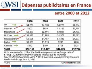 Dépenses publicitaires en France
entre 2000 et 2012

 