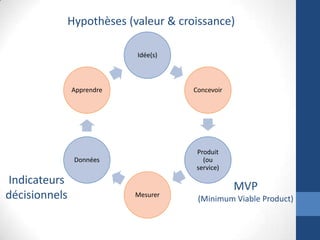 Idée(s)
Concevoir
Produit
(ou
service)
Mesurer
Données
Apprendre
Hypothèses (valeur & croissance)
MVP
(Minimum Viable Prod...