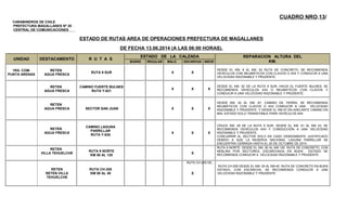CUADRO NRO.13/
CARABINEROS DE CHILE
PREFECTURA MAGALLANES Nº 28
CENTRAL DE COMUNICACIONES
ESTADO DE RUTAS AREA DE OPERACIONES PREFECTURA DE MAGALLANES
DE FECHA 13.06.2014 (A LAS 06:00 HORAS).
UNIDAD DESTACAMENTO R U T A S
ESTADO DE LA CALZADA REPARACION ALTURA DEL
KM.BUENO REGULAR MALO ESCARCHA NIEVE
1RA. COM.
PUNTA ARENAS
RETEN
AGUA FRESCA
RUTA 9 SUR X X
DESDE EL KM. 8 AL KM. 52 RUTA DE CONCRETO, SE RECOMIENDA
VEHÍCULOS CON NEUMÁTICOS CON CLAVOS O 4X4 Y CONDUCIR A UNA
VELOCIDAD RAZONABLE Y PRUDENTE.
RETEN
AGUA FRESCA
CAMINO FUERTE BULNES
RUTA Y-621
X X X
DESDE EL KM. 52 DE LA RUTA 9 SUR, HACIA EL FUERTE BULNES, SE
RECOMIENDA VEHÍCULOS 4X4 O NEUMÁTICOS CON CLAVOS Y
CONDUCIR A UNA VELOCIDAD RAZONABLE Y PRUDENTE.
RETEN
AGUA FRESCA SECTOR SAN JUAN X X X
DESDE KM. 52 AL KM. 67, CAMINO DE TIERRA, SE RECOMIENDA
NEUMÁTICOS CON CLAVOS O 4X4 CONDUCIR A UNA VELOCIDAD
RAZONABLE Y PRUDENTE. Y DESDE EL KM 67 EN ADELANTE CAMINO EN
MAL ESTADO SOLO TRANSITABLE PARA VEHÍCULOS 4X4.
RETEN
AGUA FRESCA
CAMINO LAGUNA
PARRILLAR
RUTA Y-620
X X X
CRUCE KM. 29 DE LA RUTA 9 SUR, DESDE EL KM .01 AL KM 23, SE
RECOMIENDA VEHÍCULOS 4X4 Y CONDUCCIÓN A UNA VELOCIDAD
RAZONABLE Y PRUDENTE.
CONCURRIR AL SECTOR SOLO EN CASO DEBIDAMENTE JUSTIFICADO
DEBIDO A QUE LA RESERVA NACIONAL LAGUNA PARRILLAR SE
ENCUENTRA CERRADA HASTA EL 20 DE OCTUBRE DE 2014.
RETEN
VILLA TEHUELCHE
RUTA 9 NORTE
KM 50 AL 120
X
RUTA 9 NORTE: DESDE EL KM. 50 AL KM 120 RUTA DE CONCRETO, CON
NEBLINA POR SECTORES, ESCARCHADA EN BUEN ESTADO SE
RECOMIENDA CONDUCIR A VELOCIDAD RAZONABLE Y PRUDENTE.
RETEN
RETEN VILLA
TEHUELCHE
RUTA CH-255
KM 00 AL 40 X
RUTA CH-255 DE,
RUTA CH-255 DESDE EL KM. 00 AL KM 40 RUTA DE CONCRETO EN BUEN
ESTADO, CON ESCARCHA, SE RECOMIENDA CONDUCIR A UNA
VELOCIDAD RAZONABLE Y PRUDENTE
 