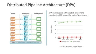 Distributed Pipeline Architecture (DPA)
DPA enables scale with isolated, on-demand
containerized CD servers for each of your teams
...in fact you can move faster
 