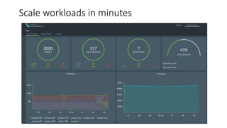 Scale workloads in minutes
 