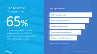 The Market is
Transforming
65%of software developers, managers,
and executives report that their
organizations have started down the
path to continuous delivery
Ranking of Benefits
Based on ranking of top 3 benefits
Source: https://www.perforce.com/pdf/continuous-delivery-report.pdf
© 2017 CloudBees, Inc. All Rights Reserved. 5
Reduced cost of development
Higher customer satisfaction
Competitive advantage
Better quality of product
Faster time to market
 