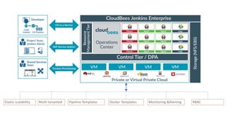 Elastic scalability Multi-tenanted Pipeline Templates Docker Templates Monitoring &Alerting RBAC
 