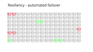 Resiliency - automated failover
 