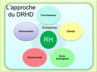 L’approche
du DRHD Fournisseurs
Clients
Envir.
écologique
Conccurents
Actionnaires
RH
Entreprise
 