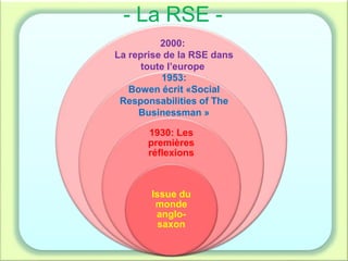 - La RSE -
1930: Les
premières
réflexions
Issue du
monde
anglo-
saxon
1953:
Bowen écrit «Social
Responsabilities of The
Businessman »
2000:
La reprise de la RSE dans
toute l’europe
 