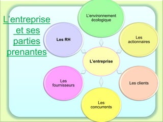 L’entreprise
L’environnement
écologique
Les
actionnaires
Les clients
Les
concurrents
Les
fournisseurs
Les RH
L’entreprise
et ses
parties
prenantes
 