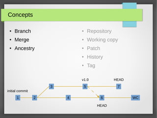 Concepts
● Branch
● Merge
● Ancestry
● Repository
● Working copy
● Patch
● History
● Tag
1 2
3
4
5
6
7
WC
initial commit
HEAD
HEAD
v1.0
 