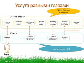 ЛАФ 5, 2014 г.
Услуга разными глазами
Принять
заказ
Проверить
наличие
товара
Подтвердить
заказ
Собрать и
отправить
заказ
Уведомить
клиента об
отправке
Получить
подтверждение
о доставке
Закрыть
заказ
Бизнес-процесс
Услуга
Офомить
заказ
Получить
подтвержден
ие заказа
Получить
уведомление
об отправке
Получить
заказ
Косвенная обратная связь
Услуга глазами UXD
Услуга глазами
аналитика
Клиент
 