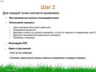 ЛАФ 5, 2014 г.
Шаг 2
18
itmine
Для каждой точки контакта выявляем:
+ Степень критичности (самые важные исправляем в первую очередь).
• Описываем процесс:
• Цели человека (чего хочет добиться);
• Ожидаемый результат;
• Критерии успеха (что должно произойти, что бы он перешел к следующему шагу?);
• Действия пользователя (идеальный сценарий);
• Проблемы и барьеры.
• Фиксируем KPI;
• Идеи и улучшения.
+ Кто за что отвечает;
• Все возможные каналы взаимодействия;
 