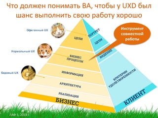 ЛАФ 5, 2014 г.
Что должен понимать BA, чтобы у UXD был
шанс выполнить свою работу хорошо
Офигенный UX
Нормальный UX
Бедовый UX
Инструмент
совместной
работы
 