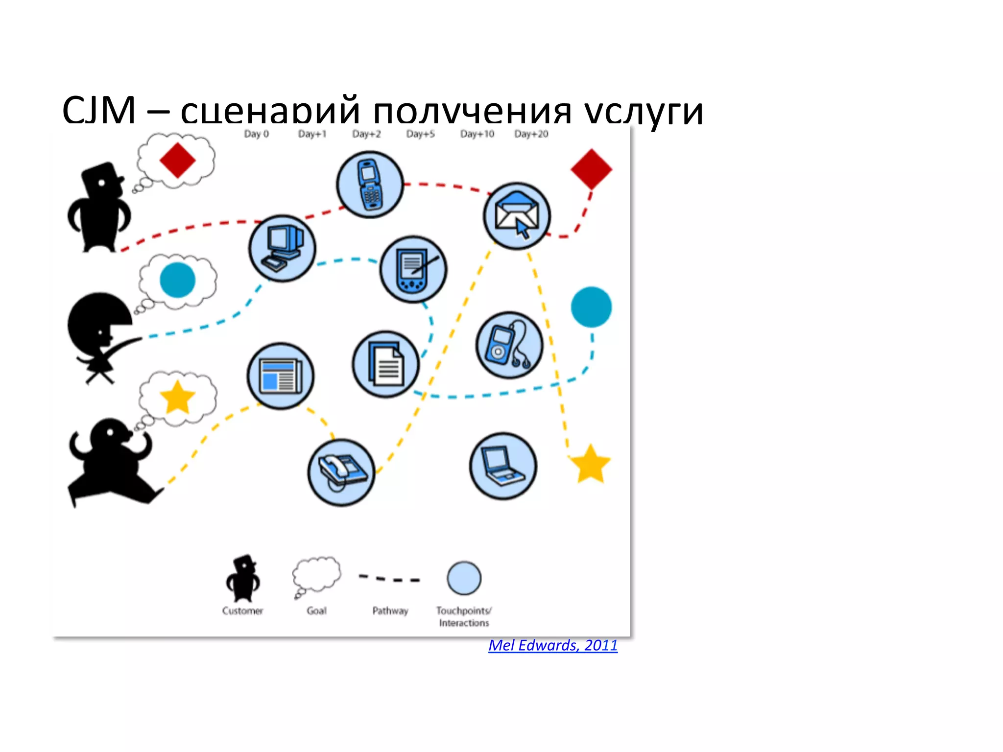 CJM	
  –	
  сценарий	
  получения	
  услуги	
  
Mel	
  Edwards,	
  2011	
  
 