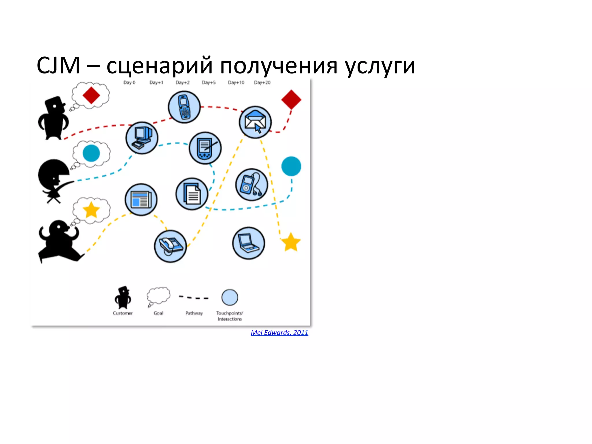 CJM	
  –	
  сценарий	
  получения	
  услуги	
  
Mel	
  Edwards,	
  2011	
  
 
