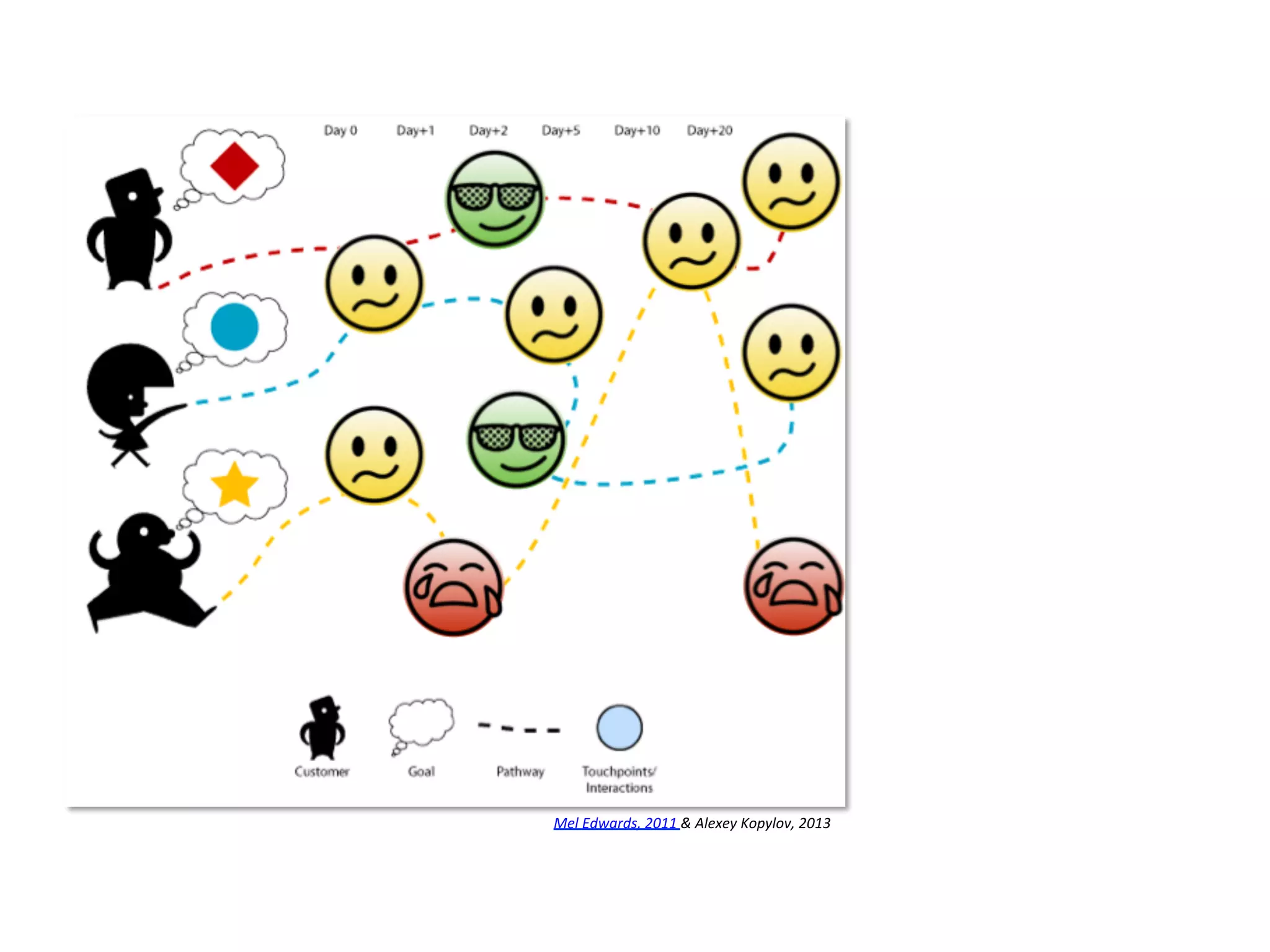 Mel	
  Edwards,	
  2011	
  &	
  Alexey	
  Kopylov,	
  2013	
  
 