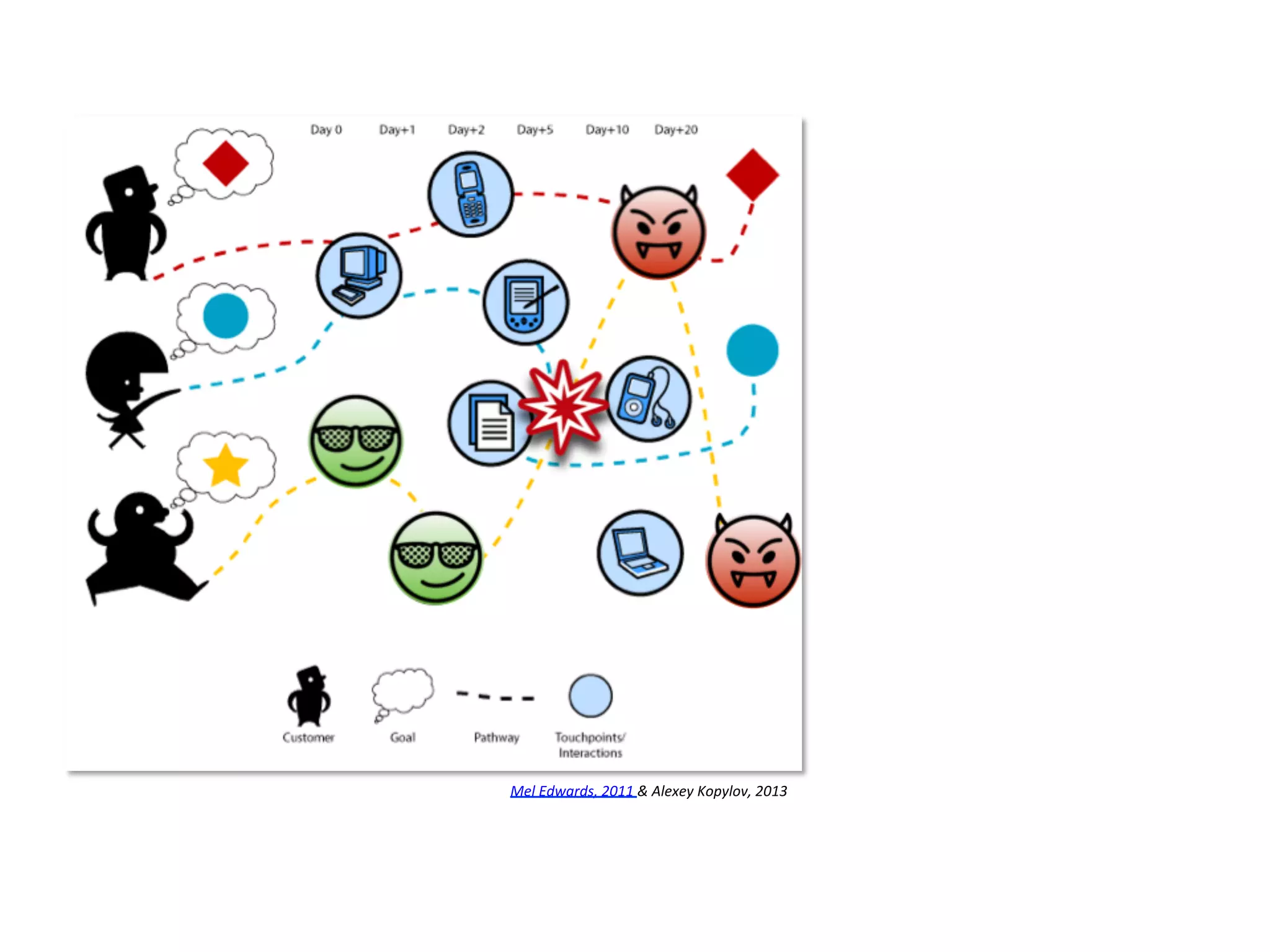 Mel	
  Edwards,	
  2011	
  &	
  Alexey	
  Kopylov,	
  2013	
  
 