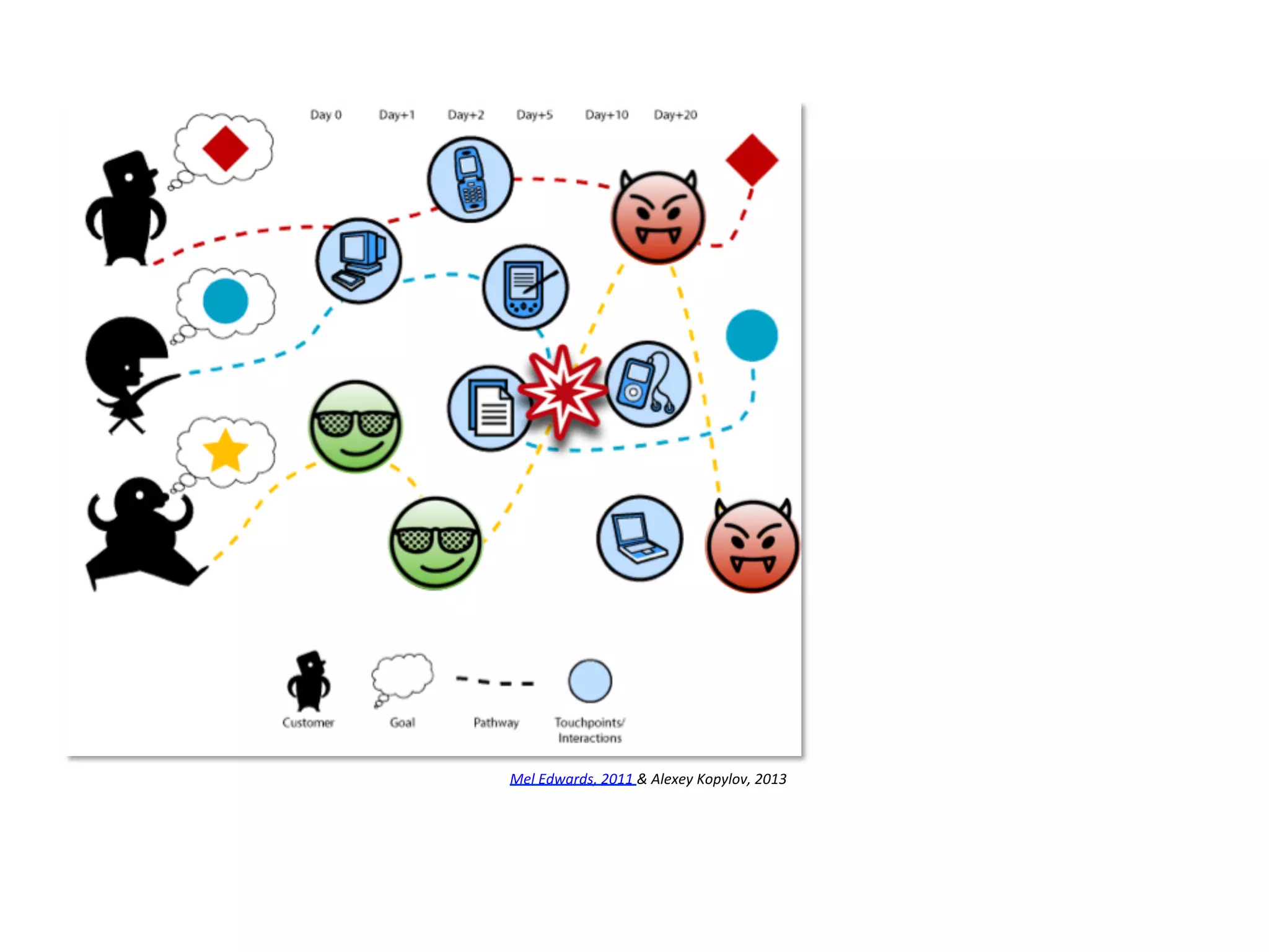 Mel	
  Edwards,	
  2011	
  &	
  Alexey	
  Kopylov,	
  2013	
  
 