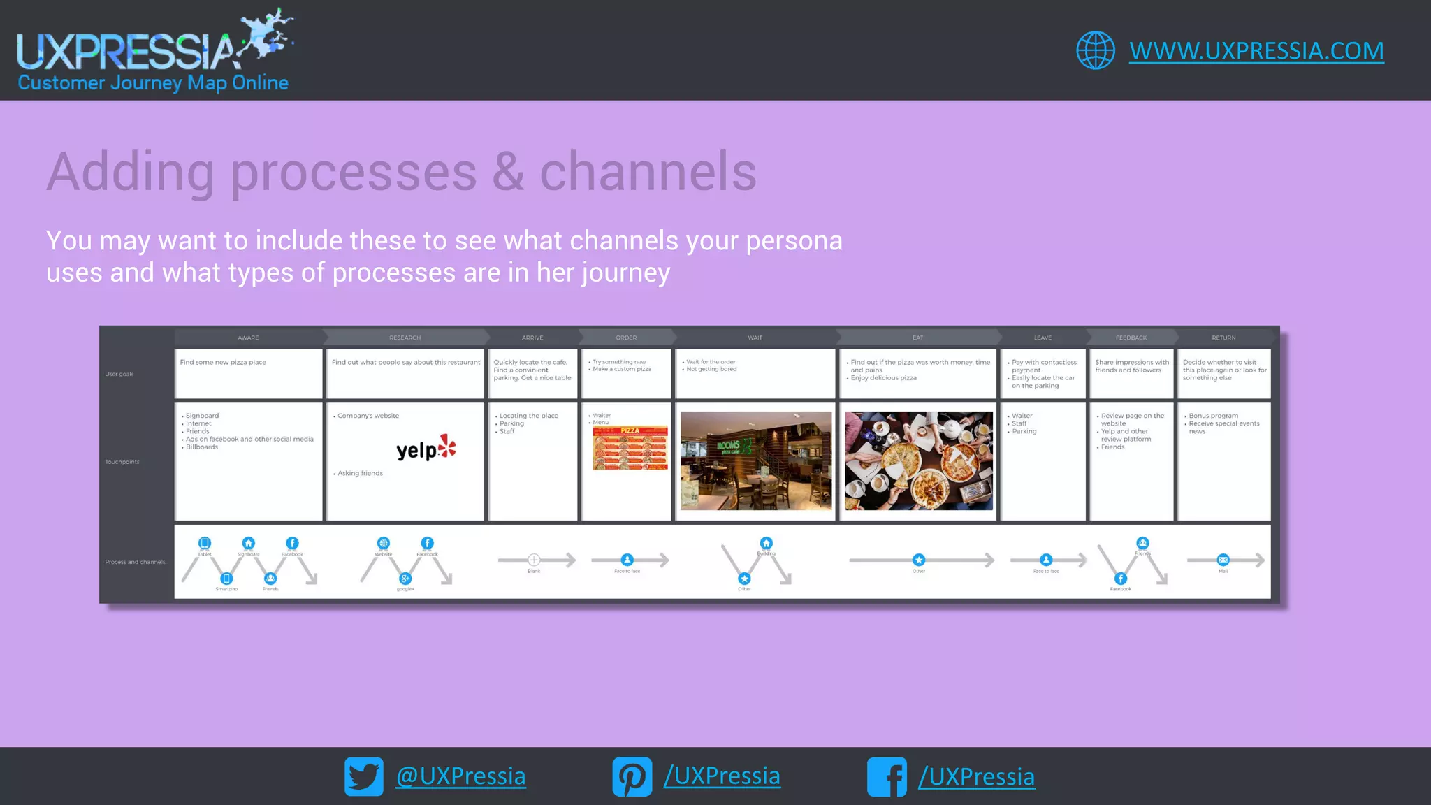 @UXPressia /UXPressia /UXPressia
WWW.UXPRESSIA.COM
Adding processes & channels
You may want to include these to see what channels your persona
uses and what types of processes are in her journey
 
