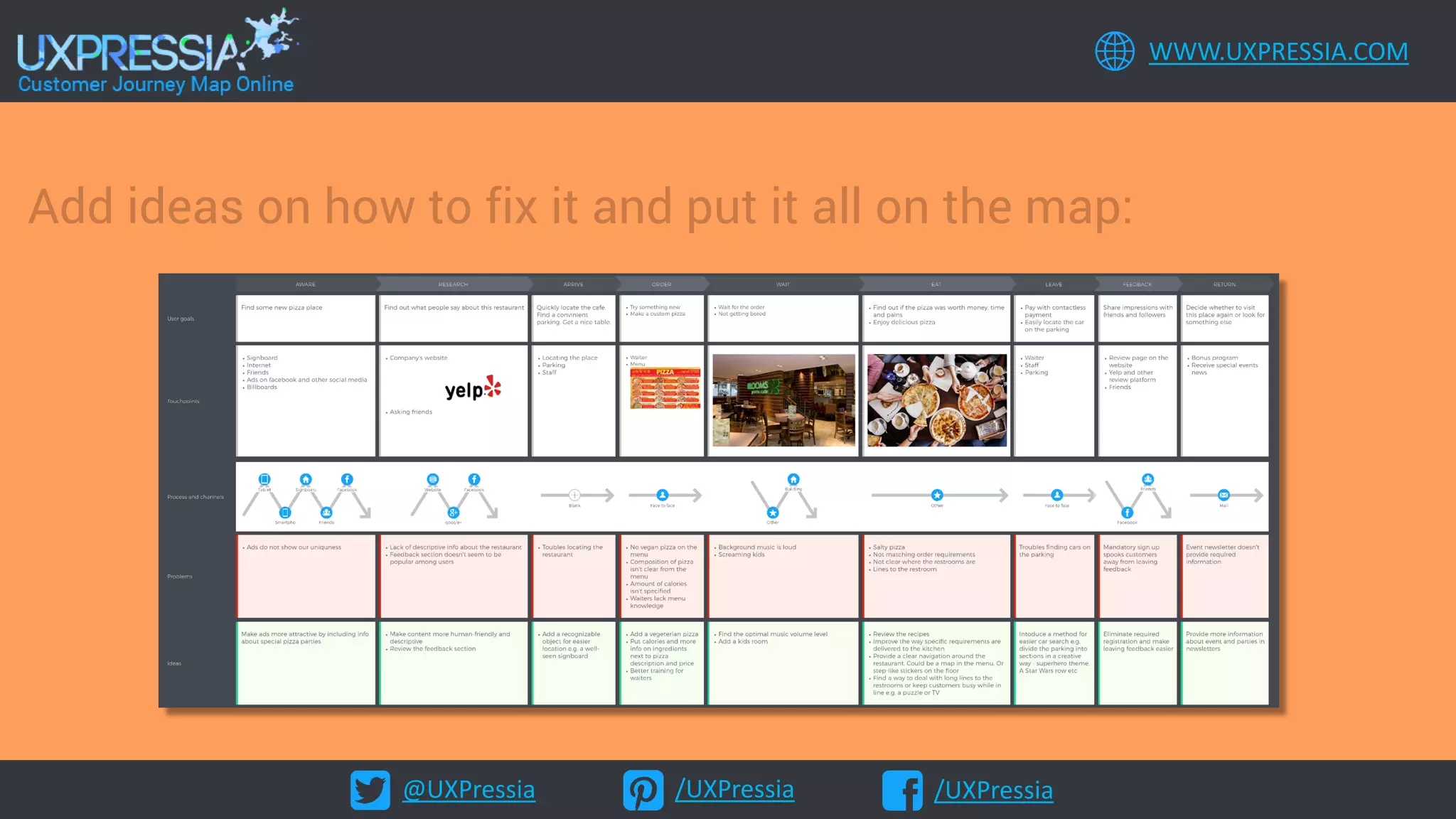 @UXPressia /UXPressia /UXPressia
WWW.UXPRESSIA.COM
Add ideas on how to fix it and put it all on the map:
 