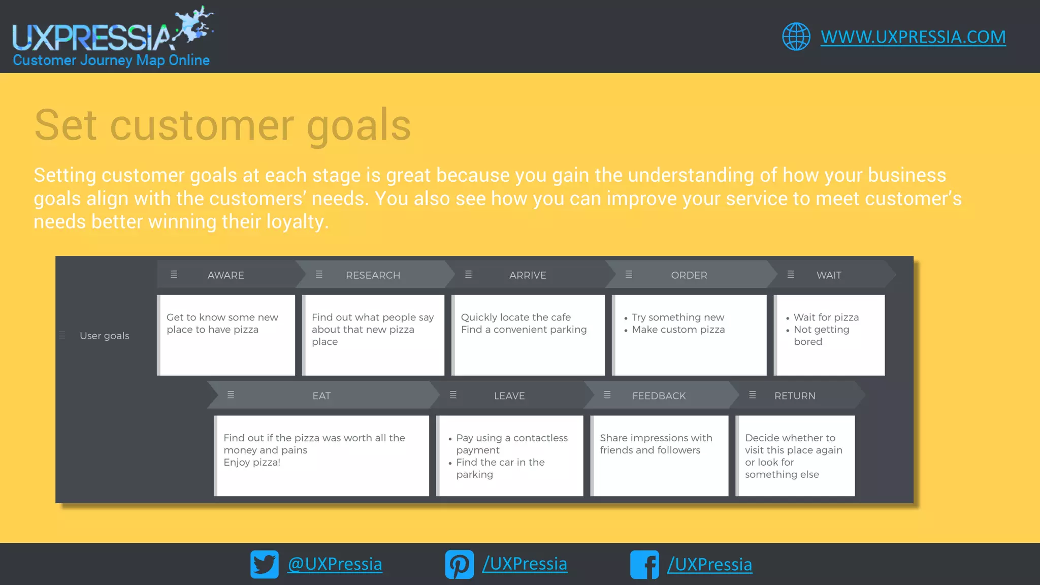 @UXPressia /UXPressia /UXPressia
WWW.UXPRESSIA.COM
Set customer goals
Setting customer goals at each stage is great because you gain the understanding of how your business
goals align with the customers’ needs. You also see how you can improve your service to meet customer’s
needs better winning their loyalty.
 