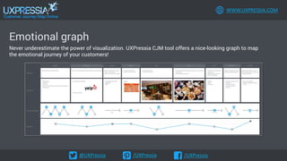 @UXPressia /UXPressia /UXPressia
WWW.UXPRESSIA.COM
Emotional graph
Never underestimate the power of visualization. UXPressia CJM tool offers a nice-looking graph to map
the emotional journey of your customers!
 