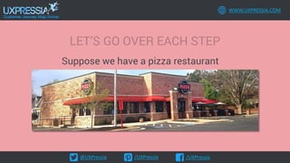 @UXPressia /UXPressia /UXPressia
WWW.UXPRESSIA.COM
LET’S GO OVER EACH STEP
Suppose we have a pizza restaurant
 