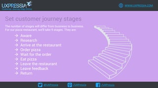 @UXPressia /UXPressia /UXPressia
WWW.UXPRESSIA.COM
Set customer journey stages
The number of stages will differ from business to business.
For our pizza restaurant, we’ll take 9 stages. They are:
 Aware
 Research
 Arrive at the restaurant
 Order pizza
 Wait for the order
 Eat pizza
 Leave the restaurant
 Leave feedback
 Return
 