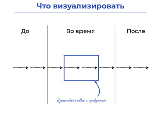 Что визуализировать
До Во время После
Взаимодействие с продуктом
 