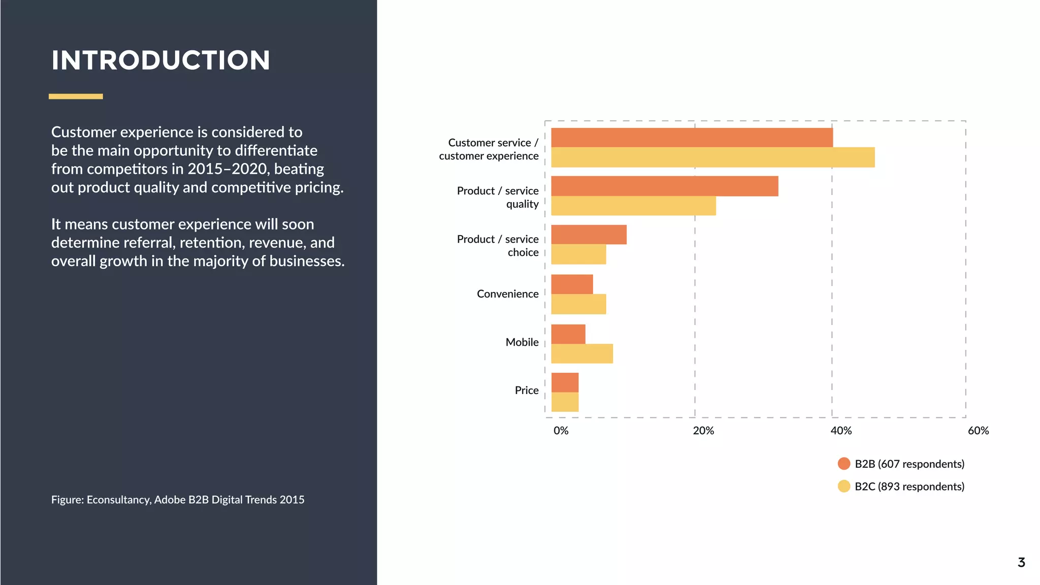 INTRODUCTION
Customer  experience  is  considered  to    
be  the  main  opportunity  to  diﬀeren9ate  
from  compe9tors  in  2015–2020,  bea9ng  
out  product  quality  and  compe99ve  
pricing.  
!
It  means  customer  experience  will  soon  
determine  referral,  reten9on,  revenue,  
and  overall  growth  in  the  majority  of  
businesses.
3
Figure:  Econsultancy,  Adobe  B2B  Digital  Trends  2015
B2B  (607  respondents)
B2C  (893  respondents)
0% 20% 40% 60%
Customer  service  /  
customer  experience
Product  /  service  
quality
Product  /  service  
choice
Convenience
Mobile
Price
 
