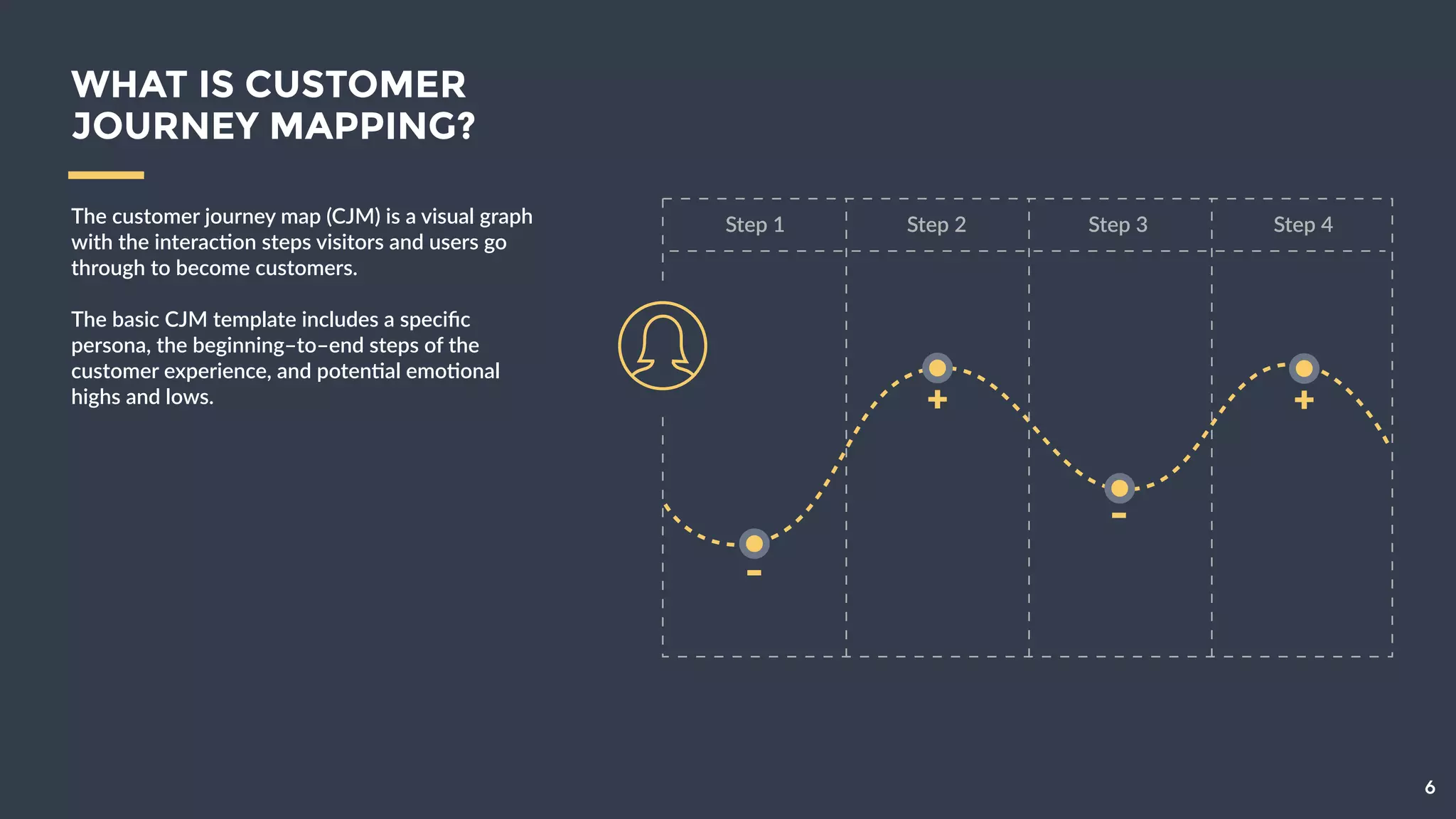 The  customer  journey  map  (CJM)  is  a  visual  
graph  with  the  interac9on  steps  visitors  and  
users  go  through  to  become  customers.  
!
The  basic  CJM  template  includes  a  speciﬁc  
persona,  the  beginning–to–end  steps  of  the  
customer  experience,  and  poten9al  emo9onal  
highs  and  lows.
WHAT IS CUSTOMER
JOURNEY MAPPING?
6
Step  1 Step  2 Step  3 Step  4
+
-
-
+
 